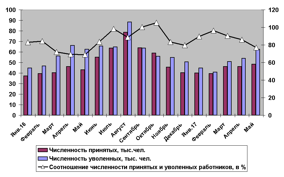 Больше вакансий и увольнений: число занятых в мае сократилось, уволенных – выросло Больше вакансий и увольнений: число занятых в мае сократилось, уволенных – выросло