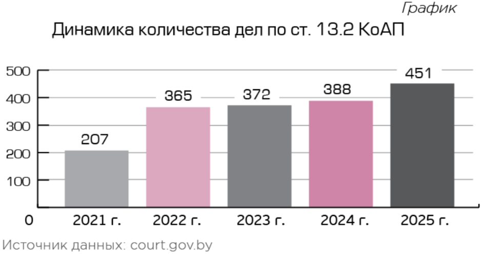 Динамика количества дел