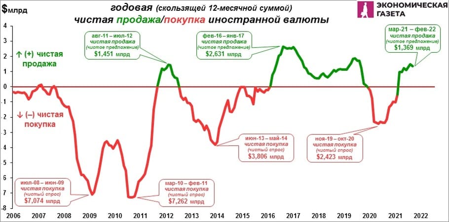 Годовая чистая продажа / покупка валюты в Беларуси Годовая чистая продажа / покупка валюты в Беларуси