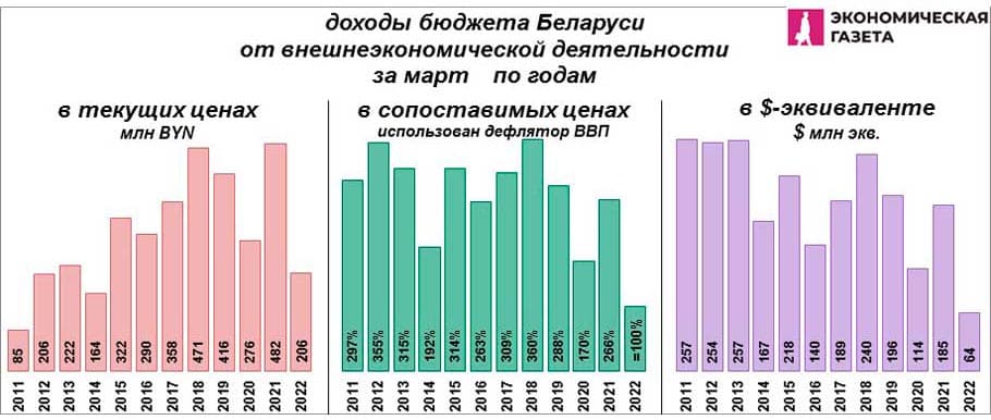 Доходы от внешнеэкономической деятельности в марте Доходы от внешнеэкономической деятельности в марте