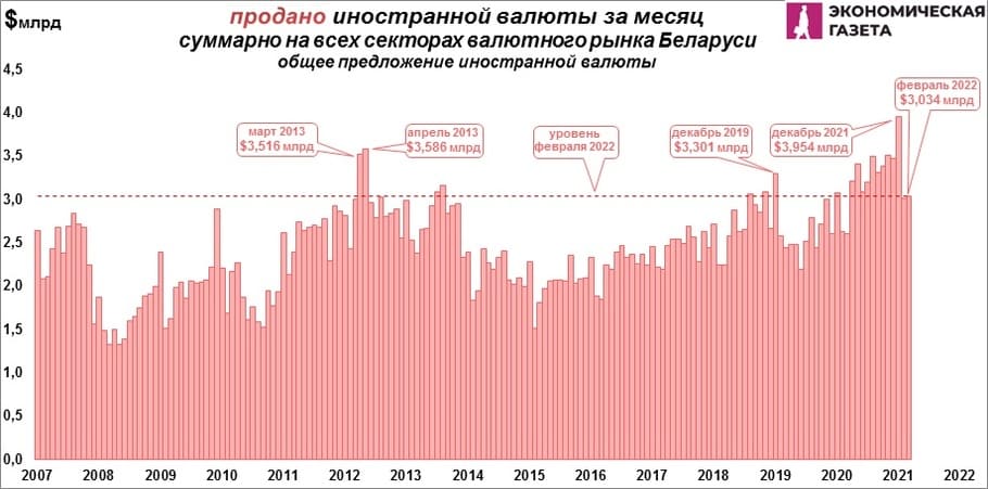 Продано валюты в месяц в суммарно в Беларуси Продано валюты в месяц в суммарно в Беларуси