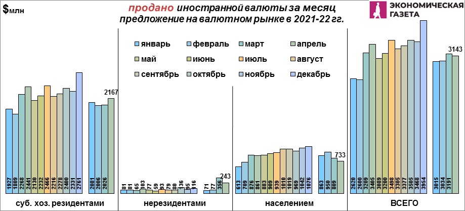 05-04-8.jpg Продано иностранной валюты за месяц на рынке Беларуси в 2021 – 2022 гг.