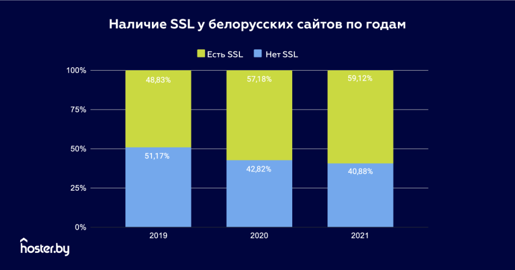 3-Наличие-SSL-у-белорусских-саитов-по-годам.png