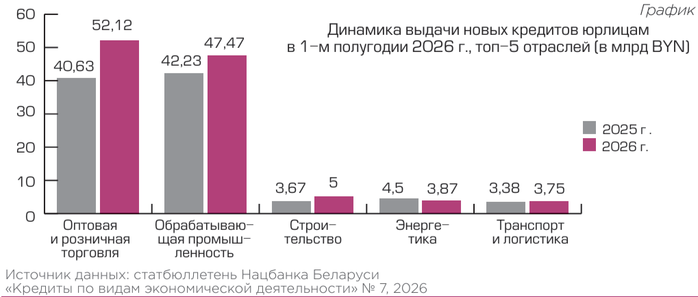 Динамика выдачи новых кредитов юрлицам в 1-м полугодии 2026 г., топ-5 отраслей (в млрд BYN) 2026-09-07_22-21-01.png