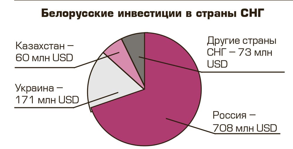 Белорусские инвестиции в страны СНГ