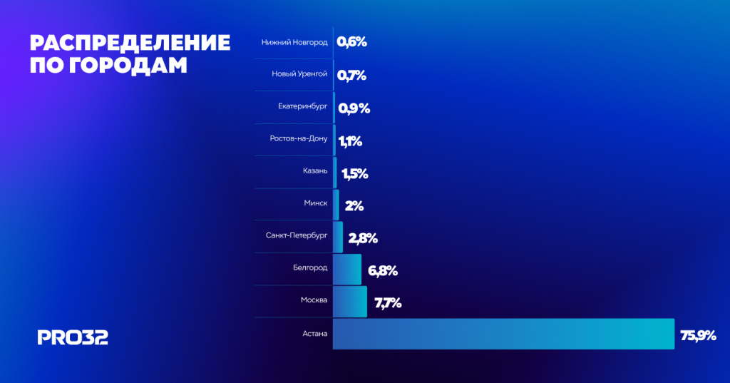 Инфографика_распределение по городам.jpg