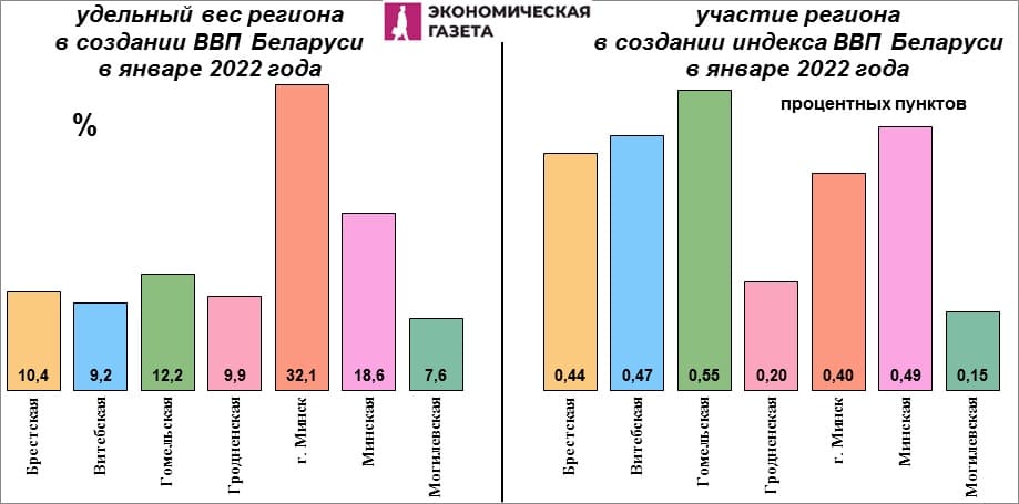Удельный вес региона в создании ВВП Беларуси в январе 2022 года
