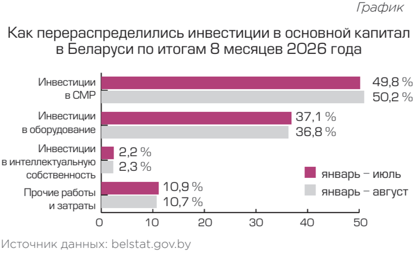 Как перераспределились инвестиции в основной капитал в Беларуси по итогам 8 месяцев 2026 года 2026-09-29_22-54-20.png