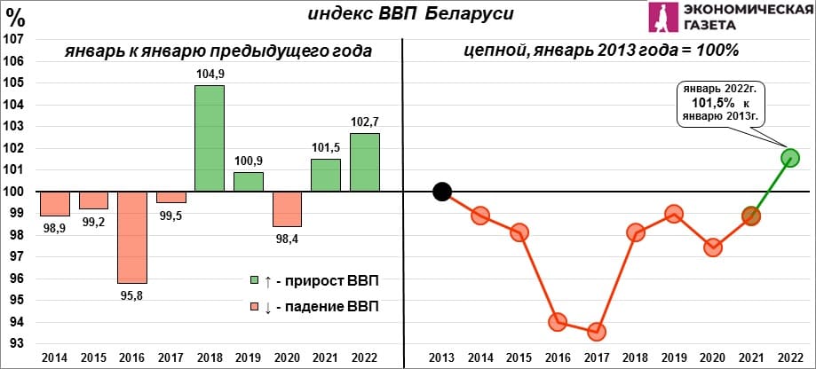 Индекс ВВП Беларуси