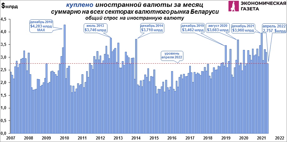 05-04-7.jpg Куплено иностранной валюты за месяц на всех сегментах рынка Беларуси