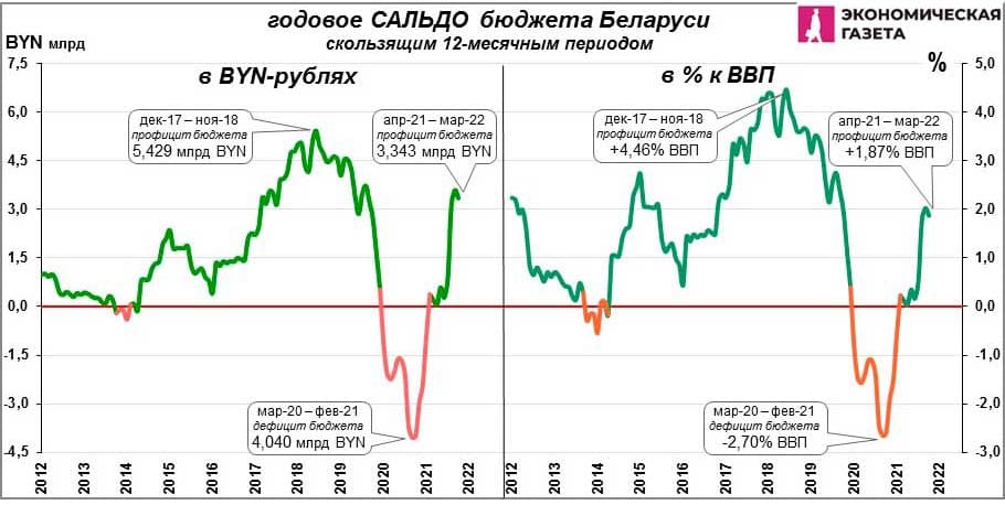 Годовое сальдо бюджета Беларуси Годовое сальдо бюджета Беларуси