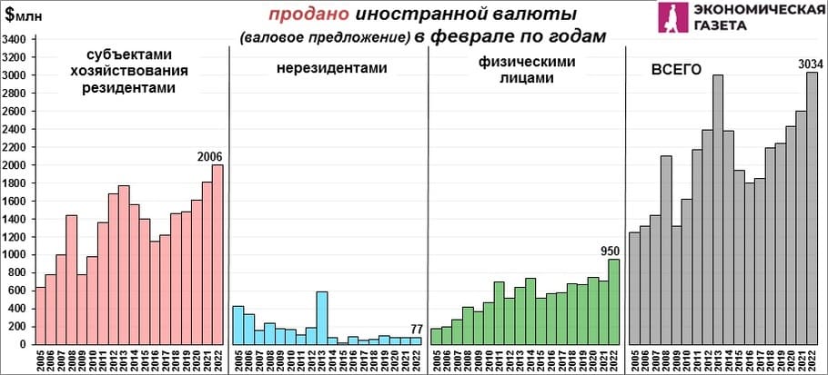 Продано валюты в феврале по годам Продано валюты в феврале по годам