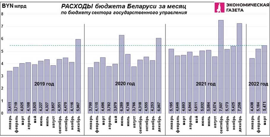 Расходы бюджета Беларуси за месяц Расходы бюджета Беларуси за месяц