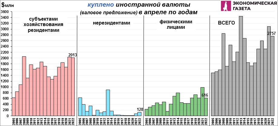 05-04-6.jpg Куплено валюты в Беларуси в апреле по годам
