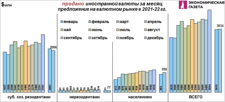 Продано валюты в месяц в 2021 - 2022 гг. Продано валюты в месяц в 2021 - 2022 гг.