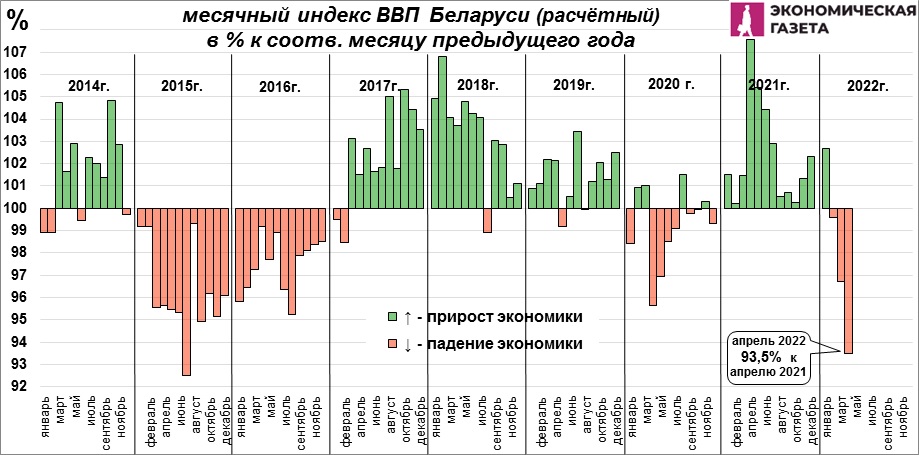Индекс ВВП Беларуси расчетный