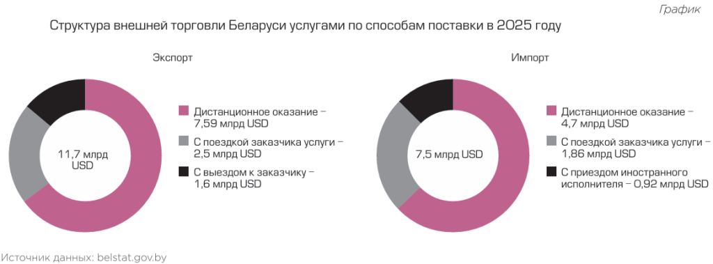 Структура внешней торговли Беларуси