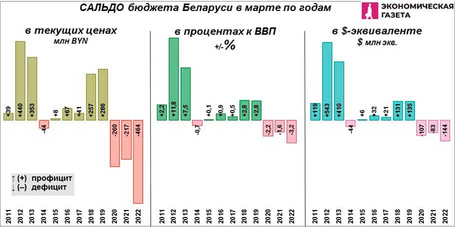 Сальдо бюджета Беларуси за март по годам Сальдо бюджета Беларуси за март по годам