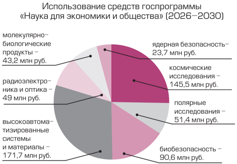 Использование средств госпрограммы "Наука для экономики и общества" ( 2026-2030)