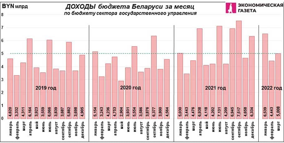 Доходы Бюджета Беларуси за месяц Доходы Бюджета Беларуси за месяц