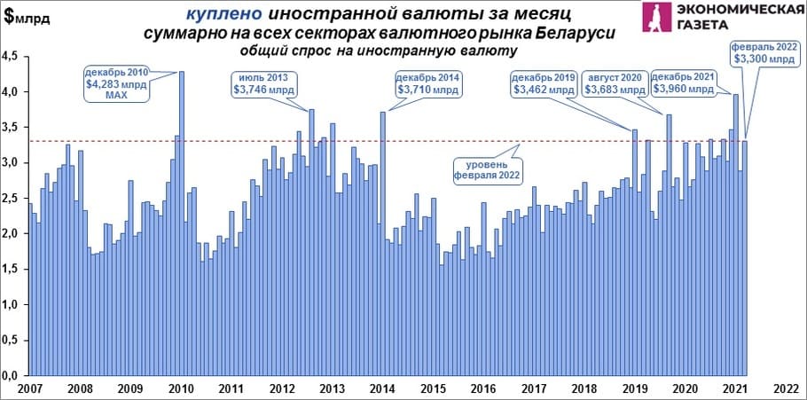 Куплено валюты в месяц суммарно в Беларуси Куплено валюты в месяц суммарно в Беларуси