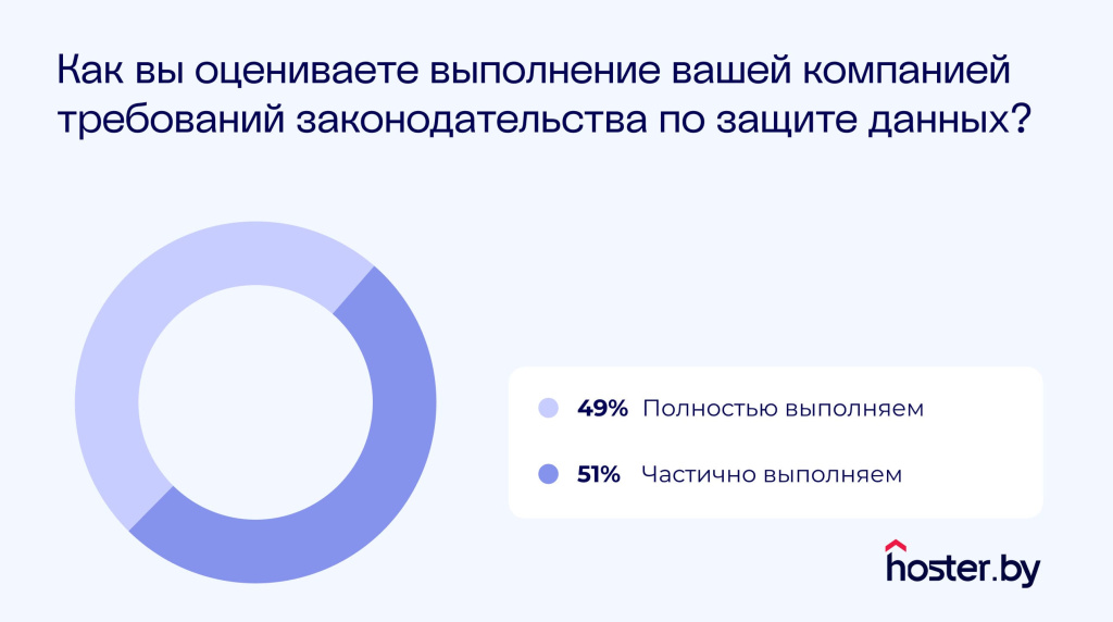 Инфраструктура безопасности в компаниях для защиты данных