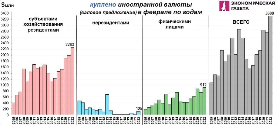 Куплено валюты в месяц в феврале по годам Куплено валюты в месяц в феврале по годам