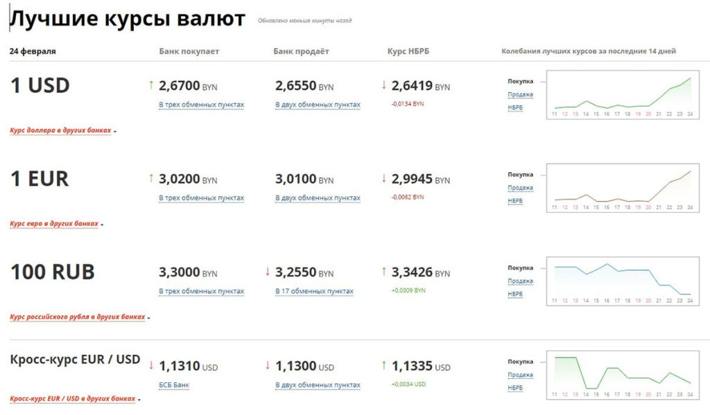 Банк обмена белорусских рублей