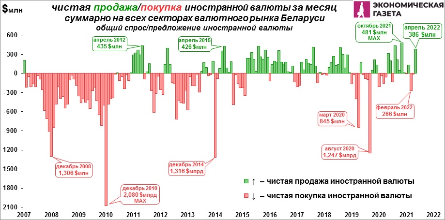 Чистая продажа/покупка иностранной валюты в Беларуси за месяц