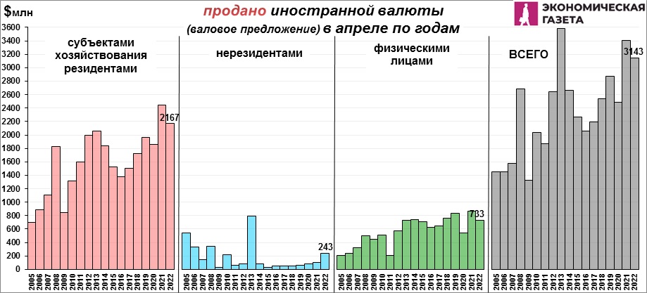 05-04-9.jpg Продано валюты в Беларуси в апреле по годам