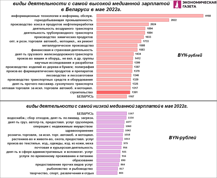 Виды деятельности с самой высокой медианной зарплатой в Беларуси в мае 2022 г.