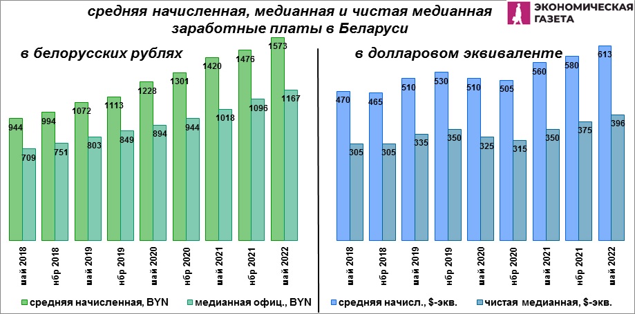средняя начисленная, медианная и чистая медианная заработные платы в Беларуси