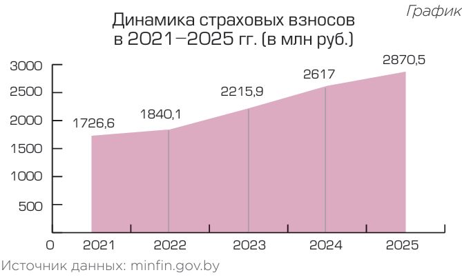Динамика страховых взносов в 2021 - 2025 гг (в млн. руб.) Динамика страховых взносов