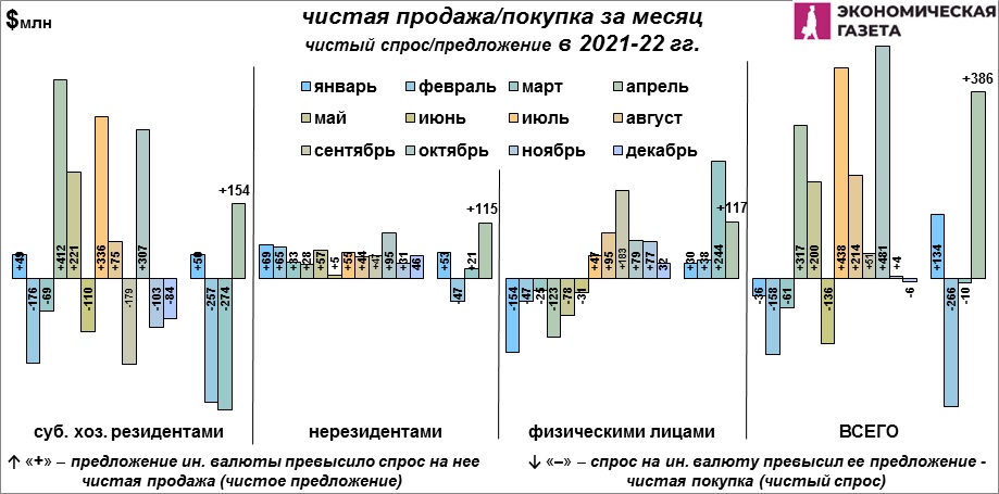 05-04-3.jpg Чистая продажа/покупка валюты в Беларуси за месяц в 2021 – 2022 гг.