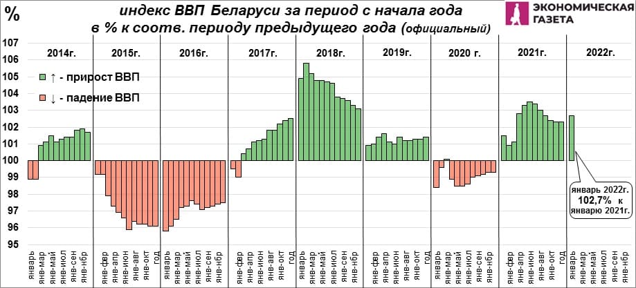 Индекс ВВП Беларуси за период