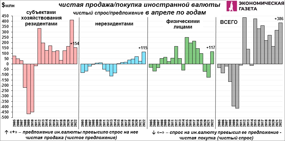 05-04-4.jpg Чистая продажа/покупка иностранной валюты в Беларуси в апреле по годам