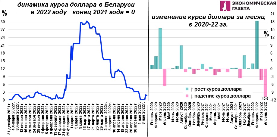 Динамика курса доллара в Беларуси в 2022 году