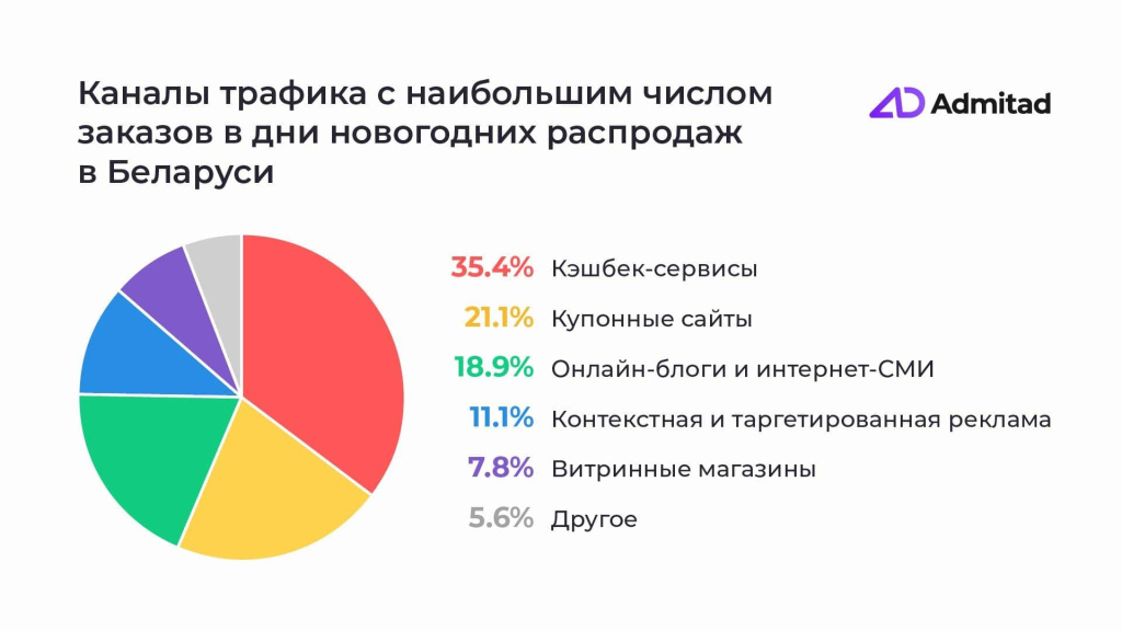 Каналы трафика с наибольшим числом заказов в Беларуси-min.jpg