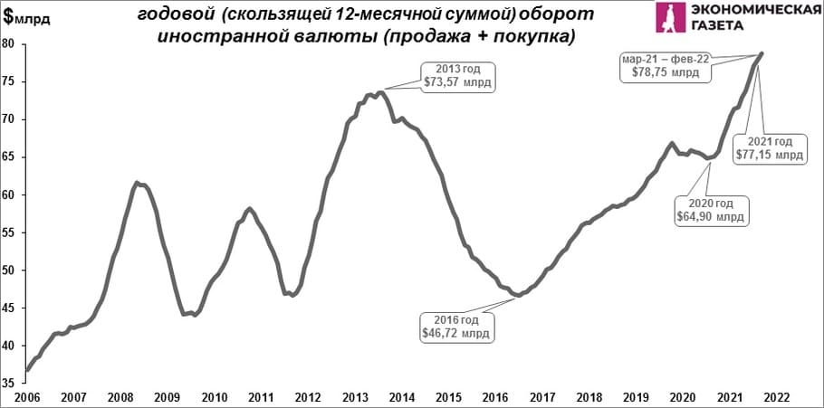 Годовой оборот валюты в Беларуси Годовой оборот валюты в Беларуси