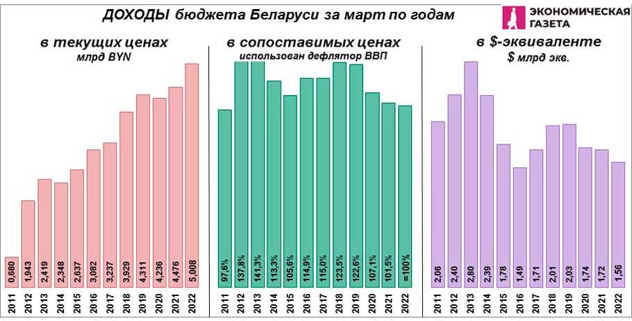 Доходы Бюджета Беларуси за март Доходы Бюджета Беларуси за март