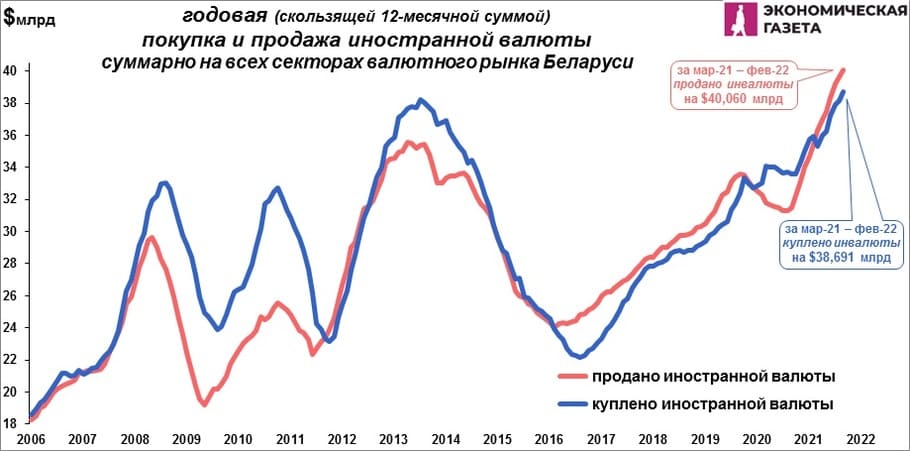 Годовой покупка и продажа валюты суммарно в Беларуси Годовой покупка и продажа валюты суммарно в Беларуси