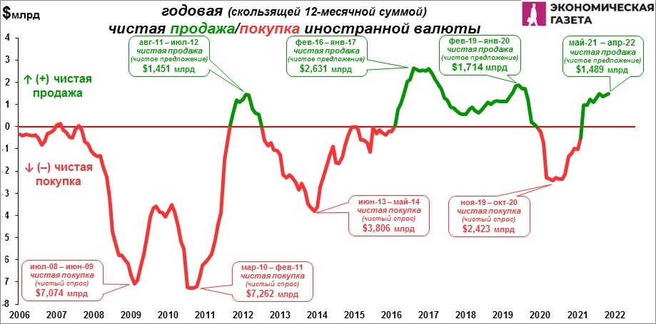 05-04-13.jpg Годовая чистая продажа/покупка валюты в Беларуси