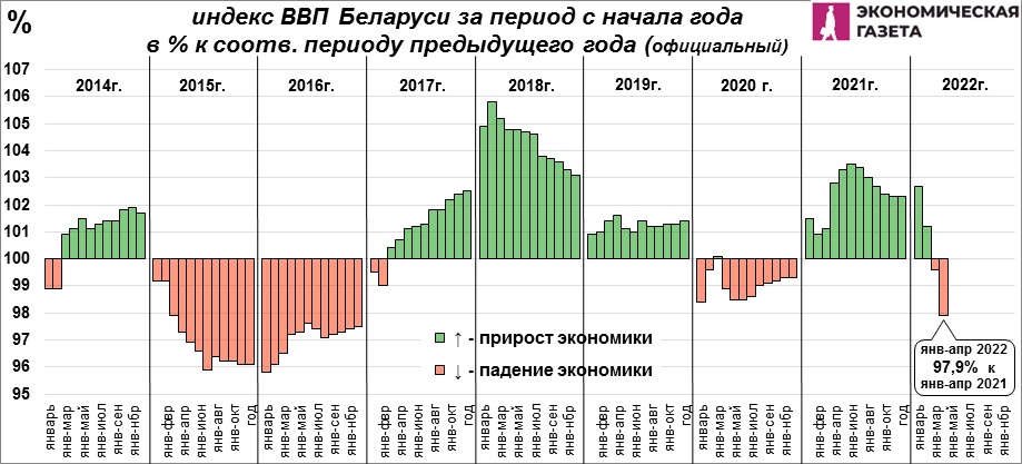 Индекс ВВП Беларуси за период с начала года