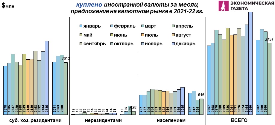 05-04-5.jpg Куплено иностранной валюты в Беларуси за месяц в 2021 – 2022 гг.