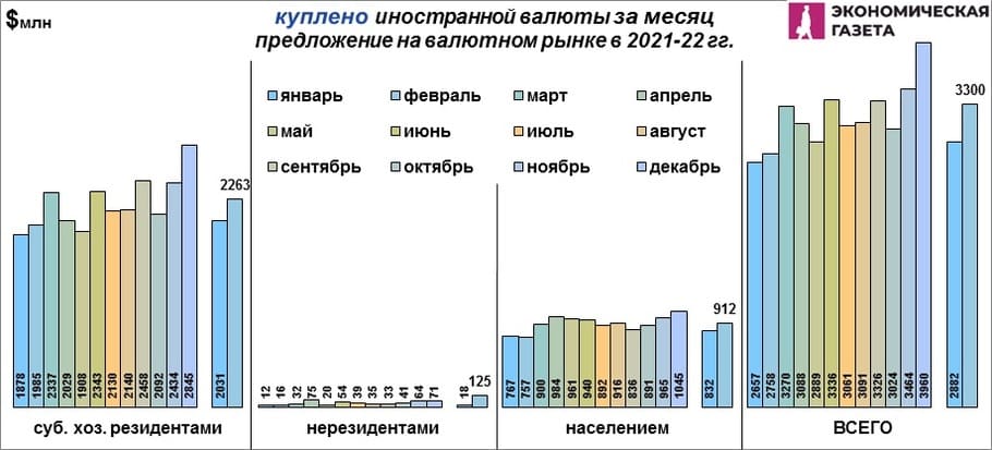 Куплено валюты в месяц в 2021 - 2022 гг. Куплено валюты в месяц в 2021 - 2022 гг.