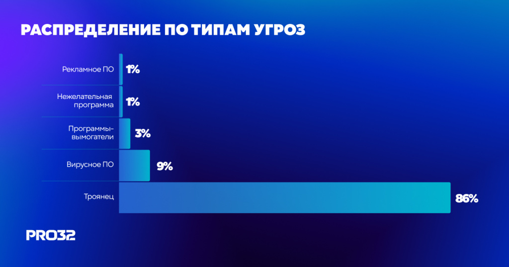 Инфографика_распределение_по_типам_угроз.jpg