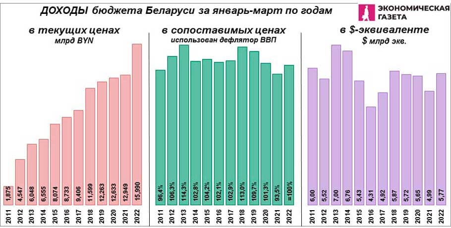 Диаграмма ДОХОДЫ БЮДЖЕТА БЕЛАРУСИ