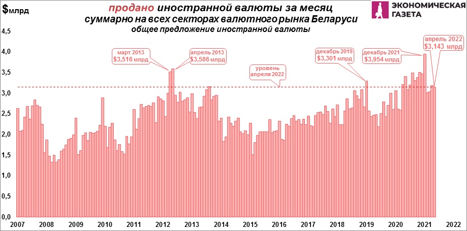 05-04-10.jpg Продано валюты за месяц по всем секторам рынка Беларуси