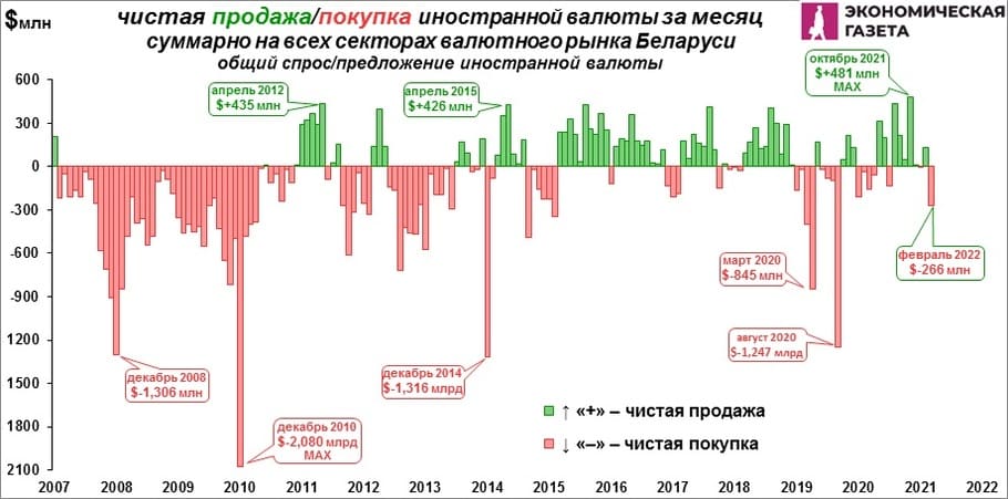 Продажа валюты в месяц в Беларуси