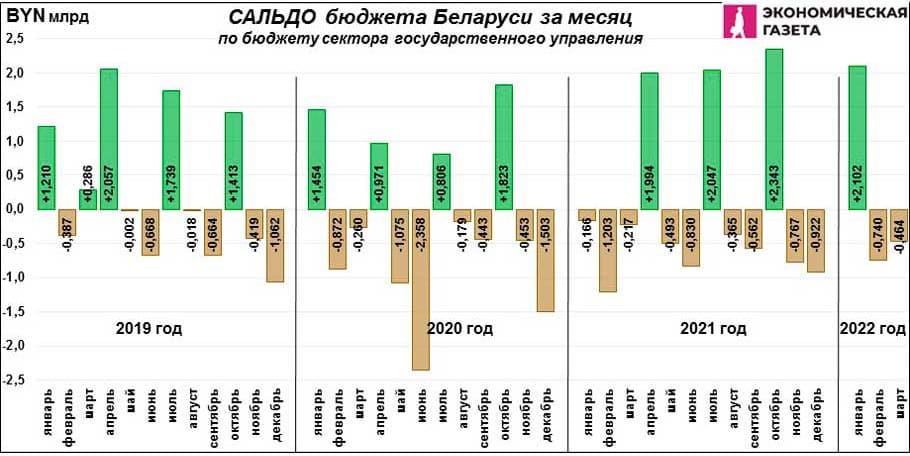 Сальдо бюджета Беларуси за месяц Сальдо бюджета Беларуси за месяц